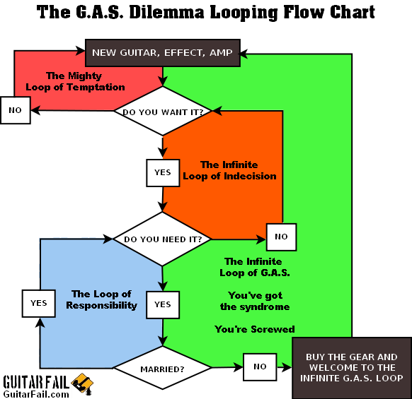 G.A.S. Dilemma Flow Chart : The Infinite Loop of G.A.S.