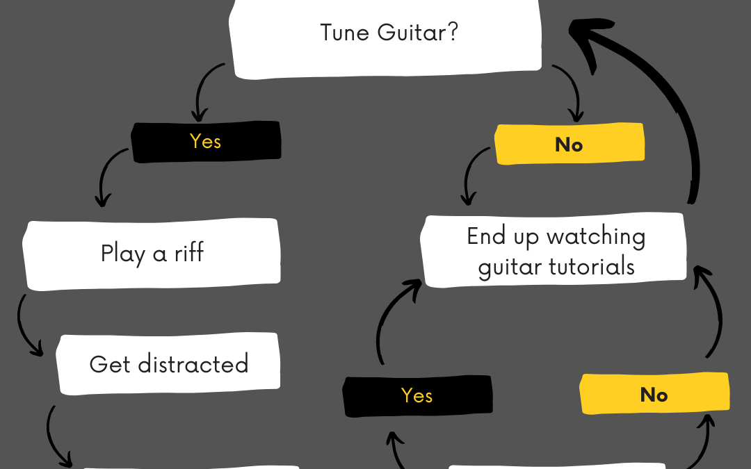 The Guitar Fail Practice Routine